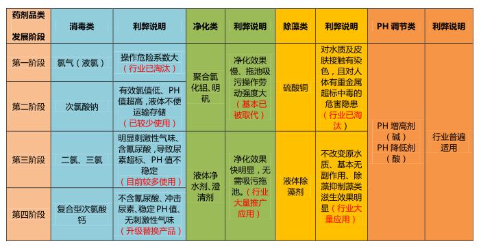 泳池,泳池藥劑 泳池,泳池藥劑